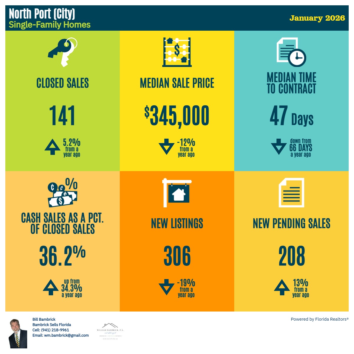 Infographic of North Port Home Sales Jan 2026