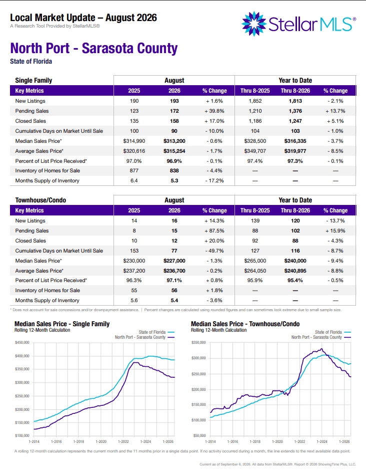 North Port MLS Housing Stats August 2026