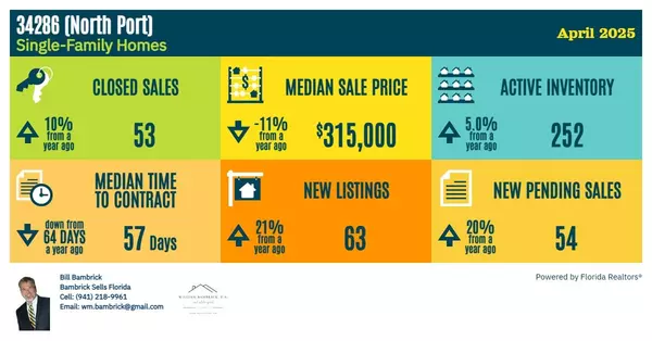 North Port Market Report April 2025 Zip Code 34286