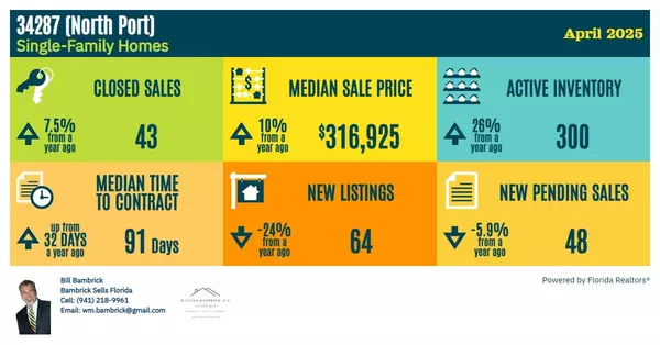 North Port Market Report April 2025 Zip Code 34287