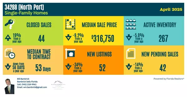 North Port Market Report April 2025 Zip Code 34288