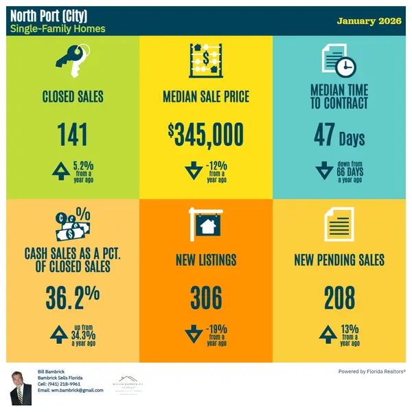 Homes for Sale in North Port FL: A Buyer's Market in 2026,Bill Bambrick, LPT Realty