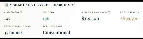 North Port Housing Market Update March 2026 | MLS Data by Zip Code,Bill Bambrick