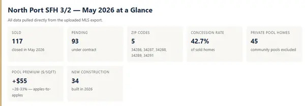 Latest MLS Data North Port Florida, May 2026 ,Bill Bambrick