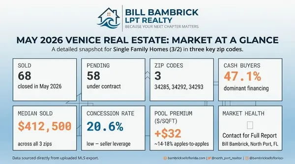 Venice FL Real Estate Market Report May 2026: 47% Cash Buyers, $400K Median, 14% Pool Premium,Bill Bambrick