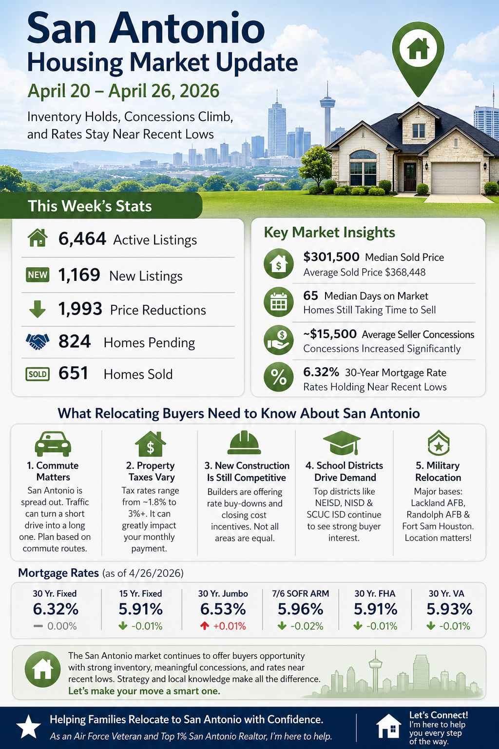 San Antonio Housing Market Update April 19 - 26 2026 | Prices, Rate...