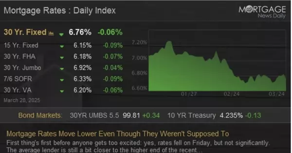 Mortgage Rates Dip—Even Though Inflation Rose. What Gives?,Kristen Smith, Realtor