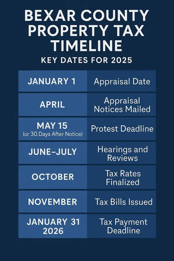 Bexar County Property Tax Timeline: Key Dates for 2025 Every Homeowner Should Know,Kristen Smith, Realtor