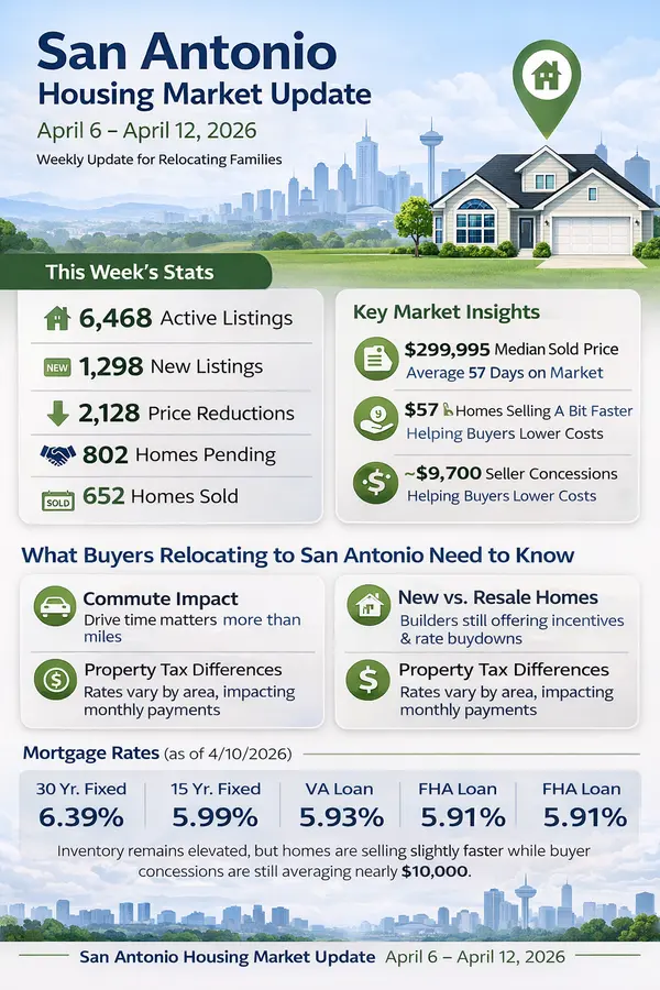 San Antonio Housing Market Update April 6 – April 12 (2026) | Prices, Rates & Trends,Kristen Smith