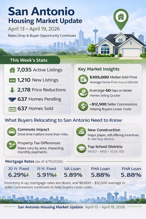 San Antonio Housing Market Update April 13-19 2026 | Rates Drop & Buyer Opportunities,Kristen Smith