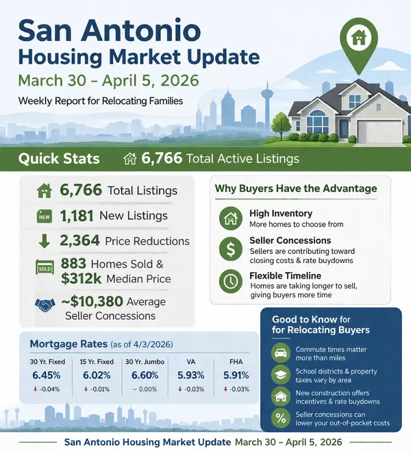 San Antonio Housing Market Update March 30 - April 5, 2026 | Relocating to San Antonio Guide,Kristen Smith