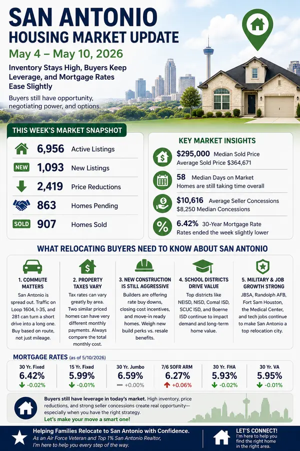 San Antonio Housing Market Update May 4 - 10, 2026 | Home Prices, Rates & Trends