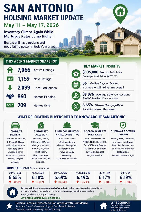 San Antonio Housing Market Update May 11-17 2026 | Inventory, Rates & Buyer Trends