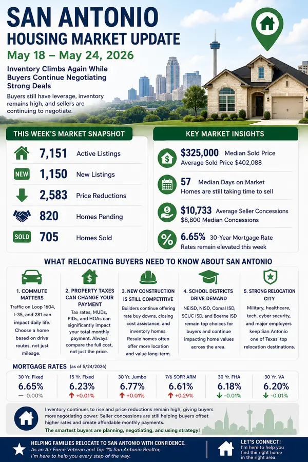 San Antonio Housing Market Update May 17-24 2026 | Inventory, Rates & Buyer Opportunities