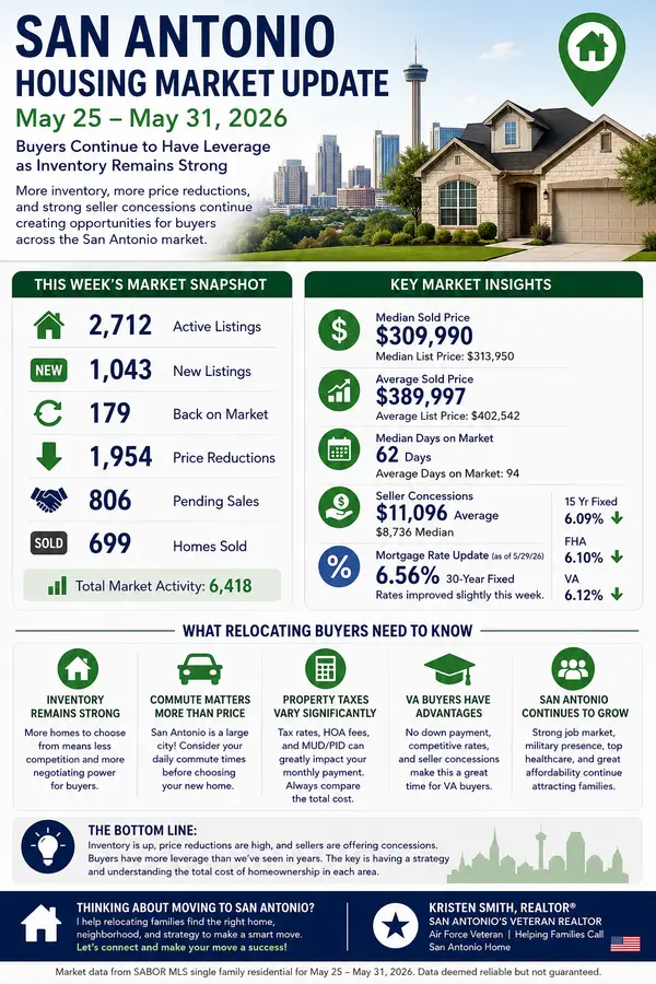 San Antonio Housing Market Update May 25–31, 2026 | Inventory, Prices & Relocation Guide