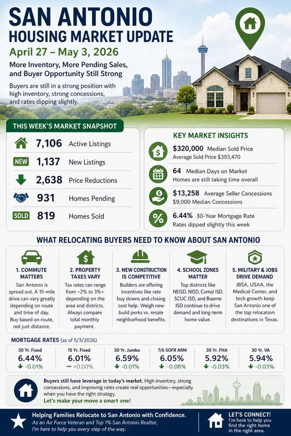 San Antonio Housing Market Update April 27 - May 3, 2026 | Prices, Rates & Buyer Trends