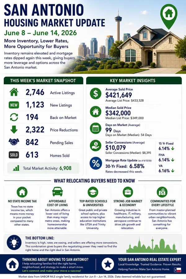 San Antonio Housing Market Update June 8–14, 2026 | Home Prices, Inventory & Relocation Guide