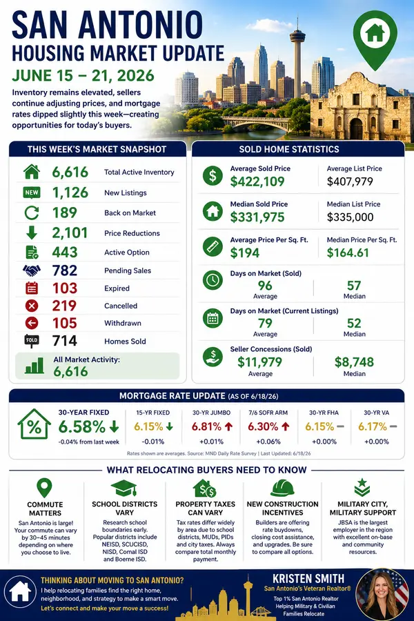 San Antonio Housing Market Update June 15–21, 2026 | Home Prices, Inventory & Relocation Guide