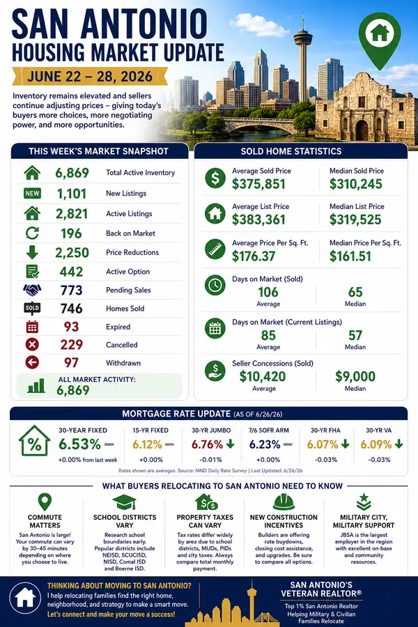 San Antonio Housing Market Update June 22–28, 2026 | Home Prices, Inventory & Buyer Tips