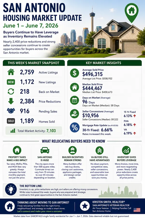 San Antonio Housing Market Update June 1–7, 2026 | Inventory, Prices & Relocation Guide