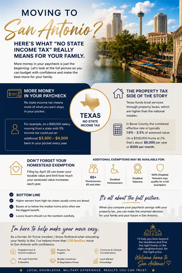 Moving to San Antonio? How Texas' No State Income Tax Really Affects Your Budget