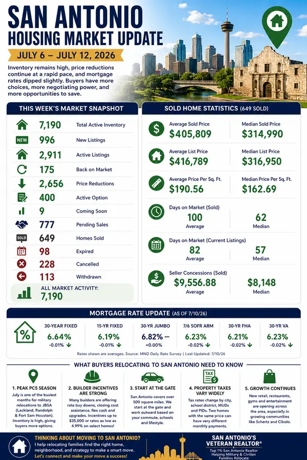San Antonio Housing Market Update July 6–12, 2026 | Inventory, Home Prices & Relocation Guide