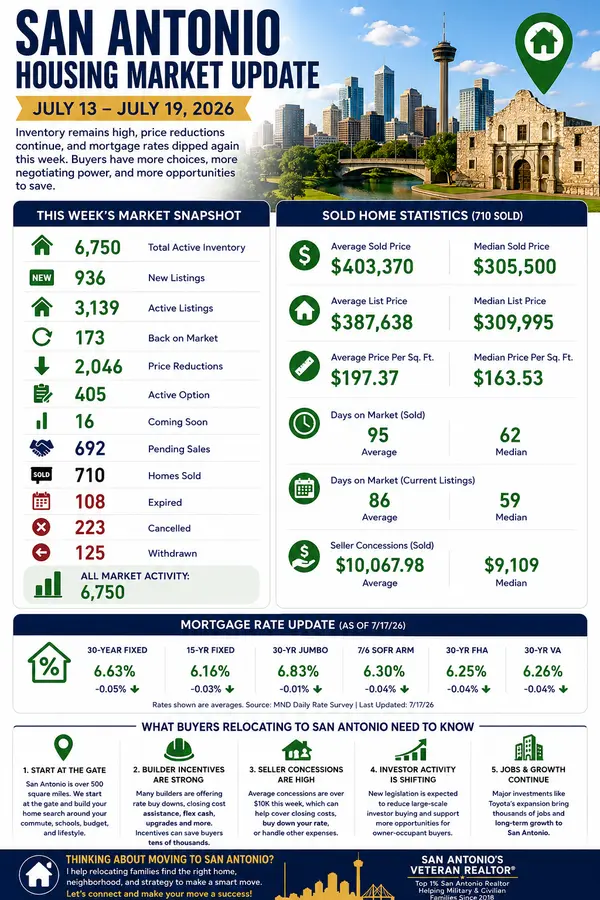 San Antonio Housing Market Update July 13–19, 2026 | Home Prices, Inventory & Relocation Guide