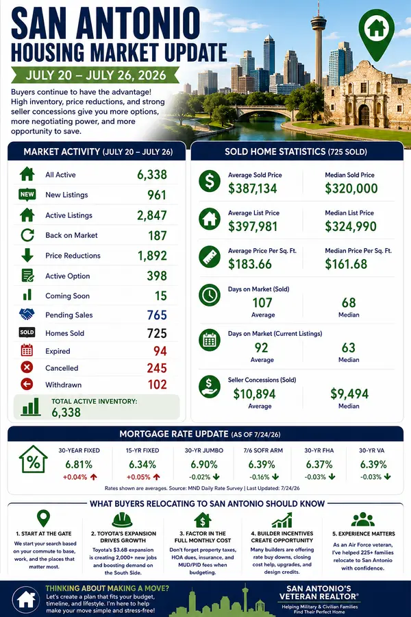 San Antonio Housing Market Update July 20–26, 2026 | Inventory, Home Prices & Relocation Guide