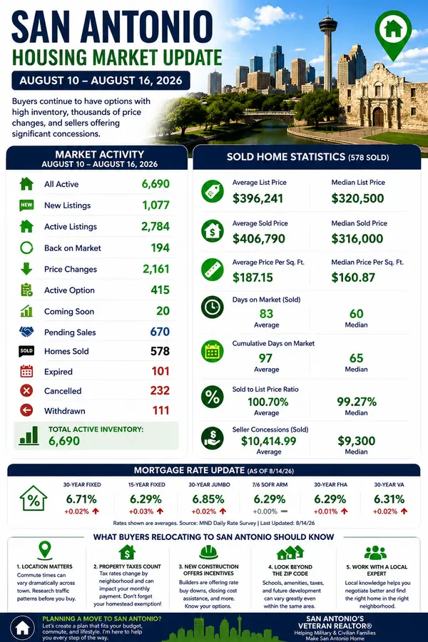 San Antonio Housing Market Update | August 10 to 16, 2026