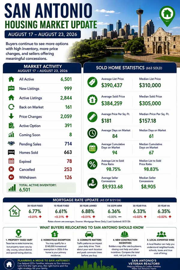 San Antonio Housing Market Update | August 17 to 23, 2026