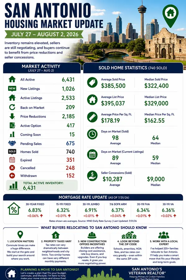 San Antonio Housing Market Update: July 27–August 2, 2026 | Inventory, Prices & Relocation Tips