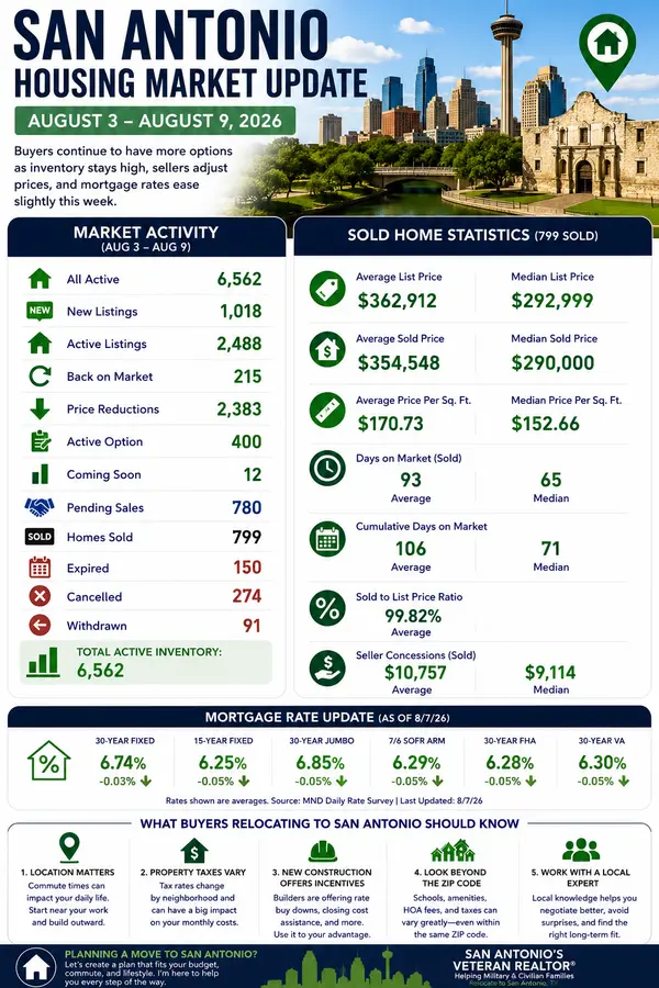 San Antonio Housing Market Update: August 3–9, 2026 | Home Prices, Inventory & Relocation Guide