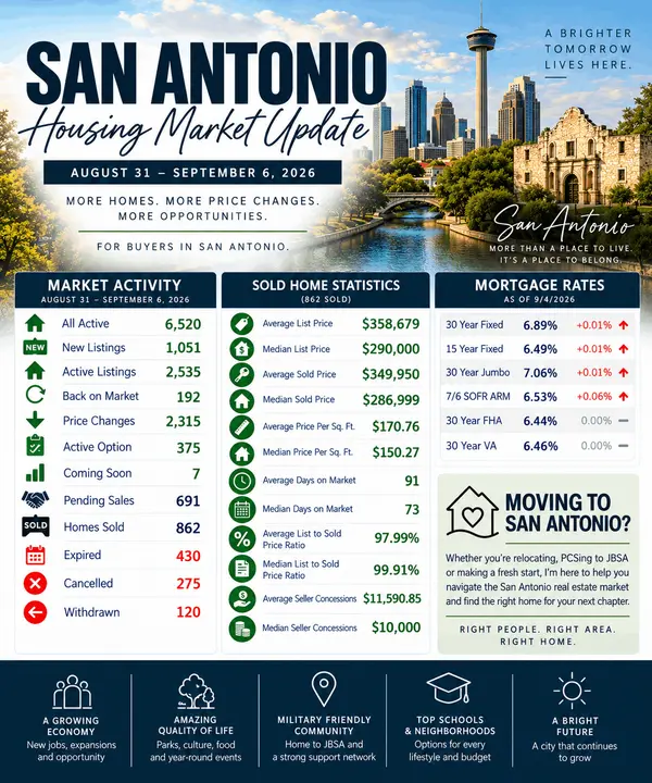 San Antonio Housing Market Update | Aug. 31–Sept. 6, 2026