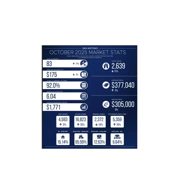  San Antonio Housing Market Update – October 2025