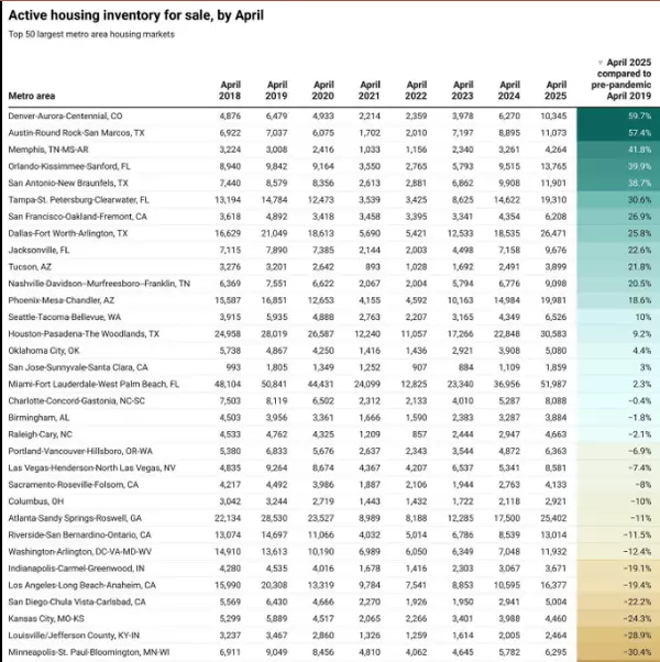 Why More Homes Are Hitting the Market in San Antonio—and What It Means for You