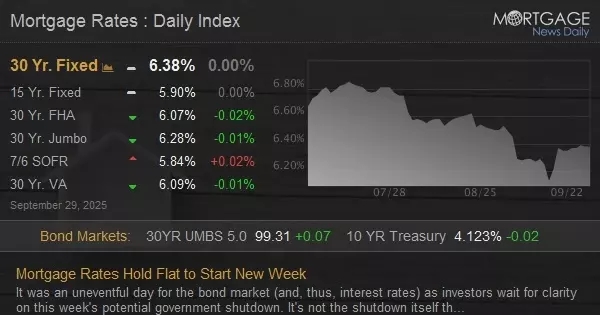  Mortgage Rates Hold Steady As of September 29, 2025