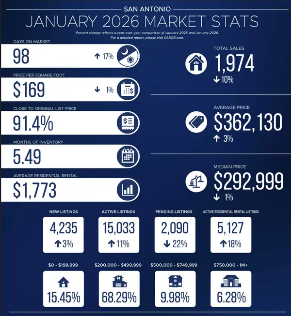 January 2026 San Antonio Real Estate Market Update,Keith & Sheila Campbell