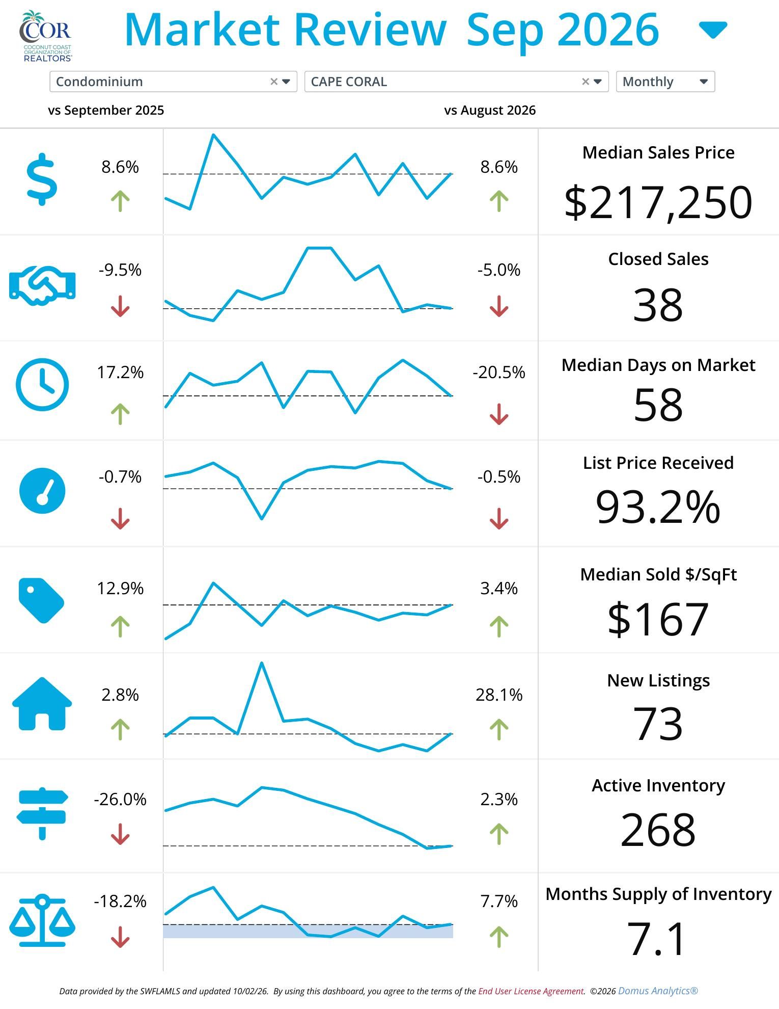 Cape Coral condo market report September 2026