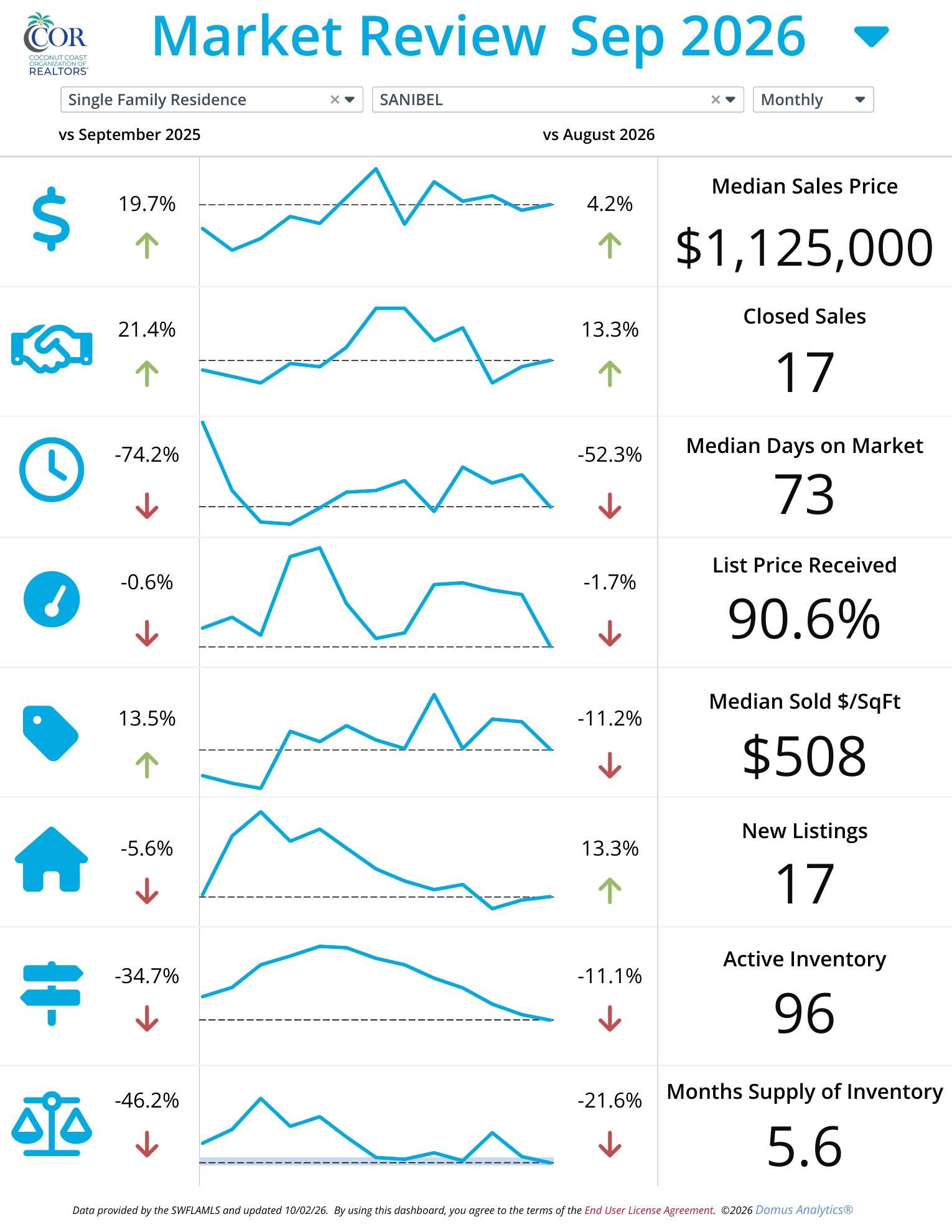Sanibel single family home market report September 2026