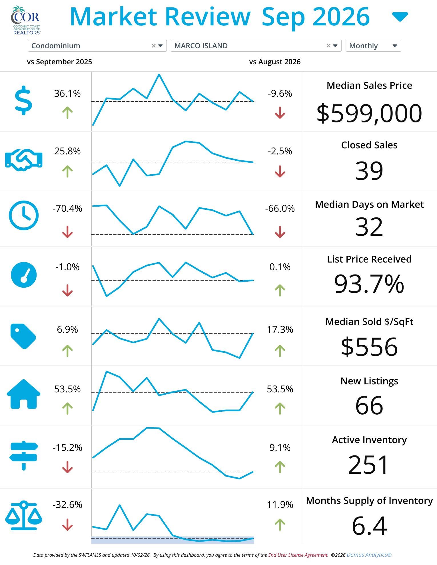 Marco Island condo market report September 2026