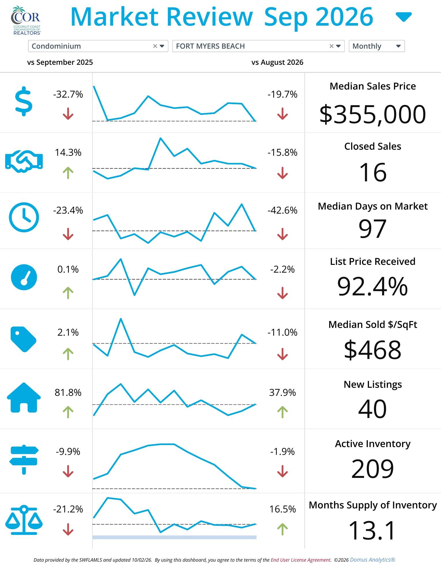 Fort Myers Beach condo market report September 2026