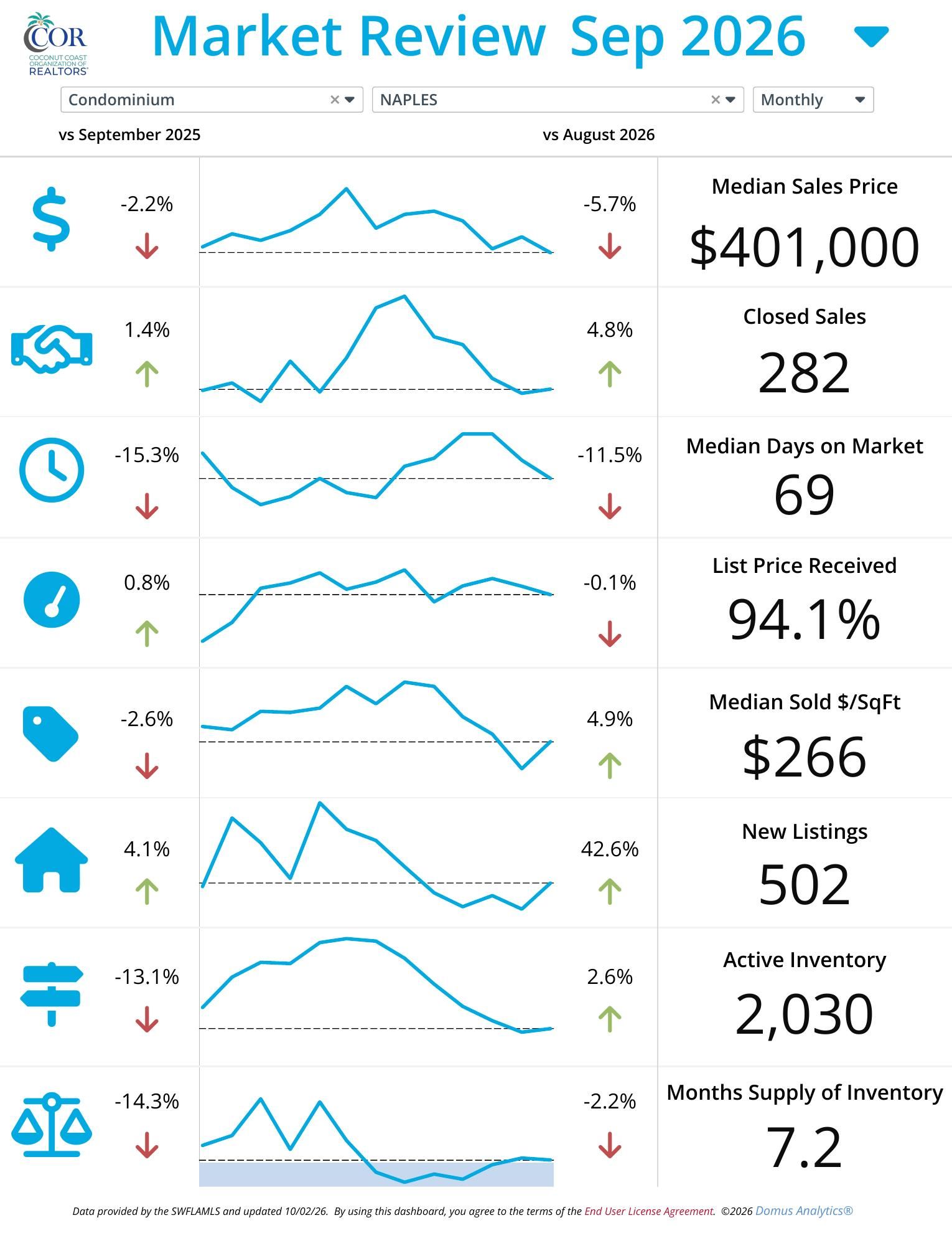 Naples condo market report September 2026