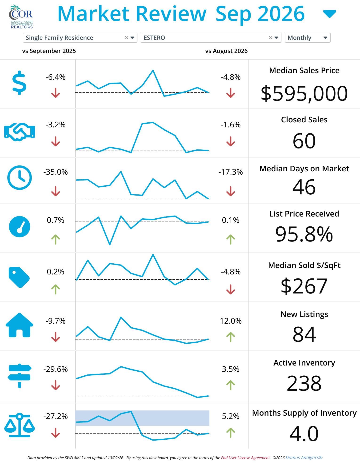 Estero single family home market report September 2026