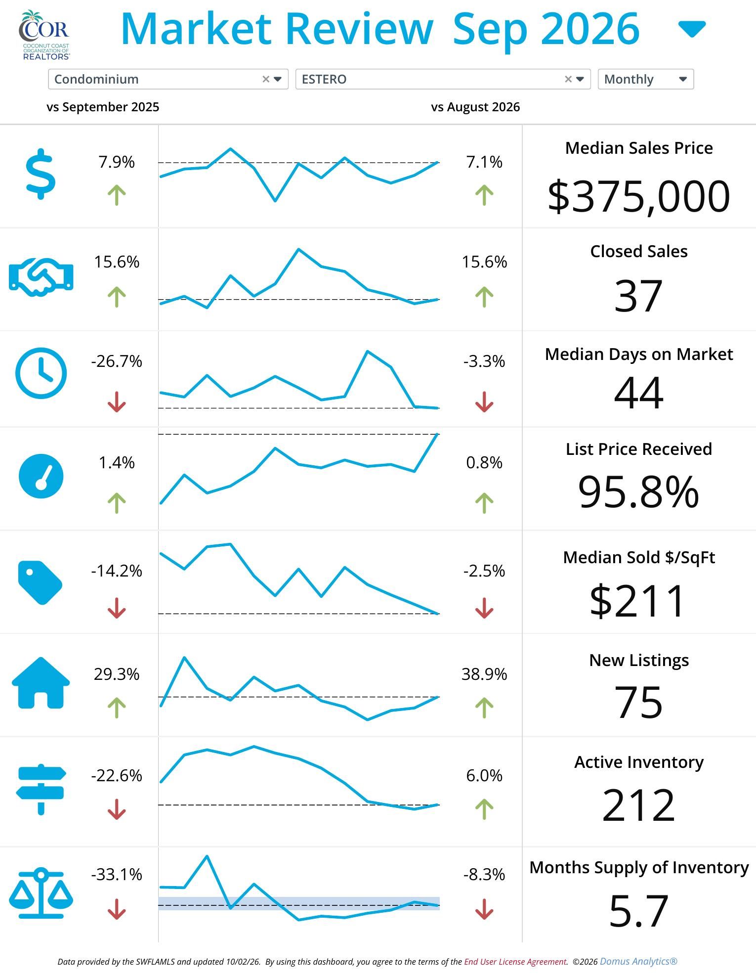 Estero condo market report September 2026