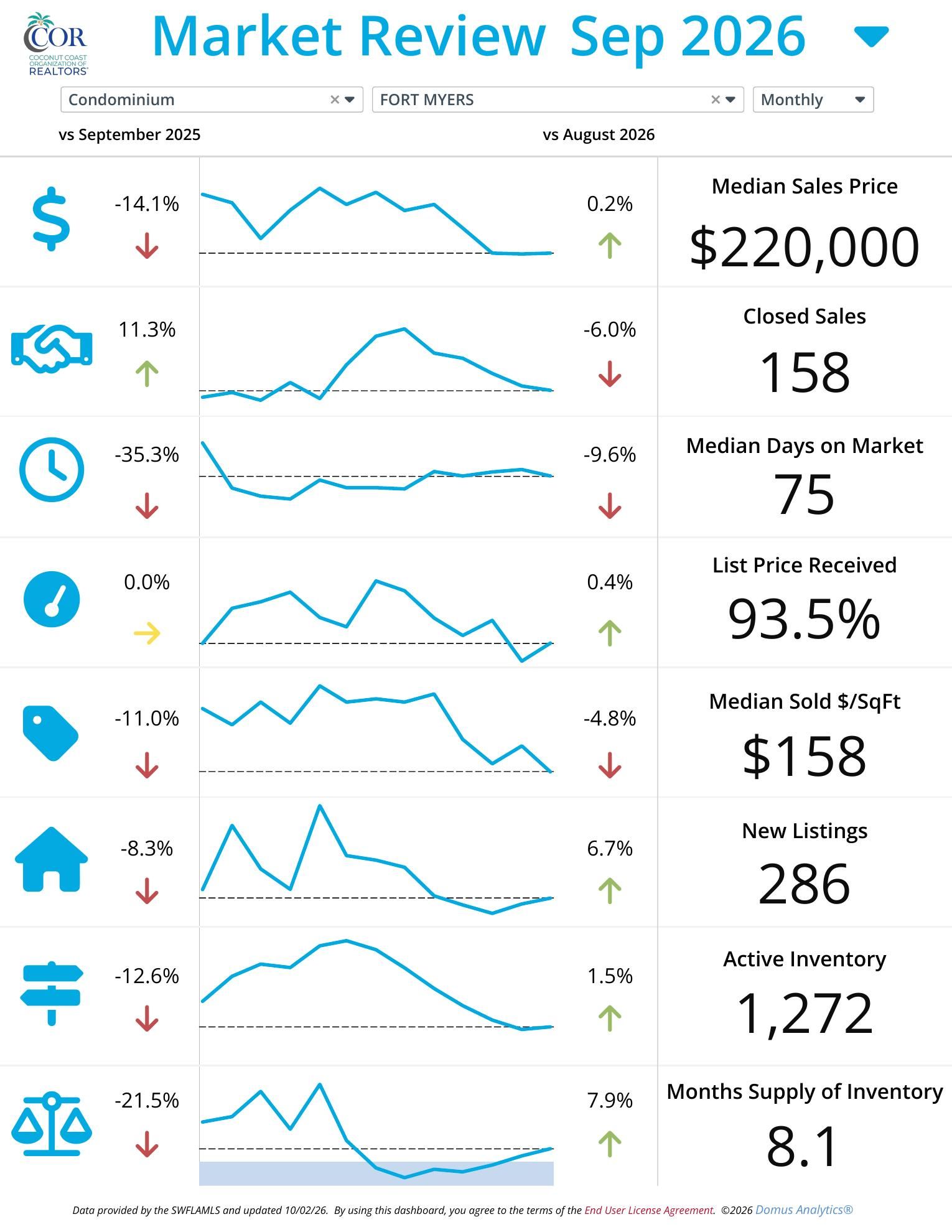 Fort Myers condo market report September 2026