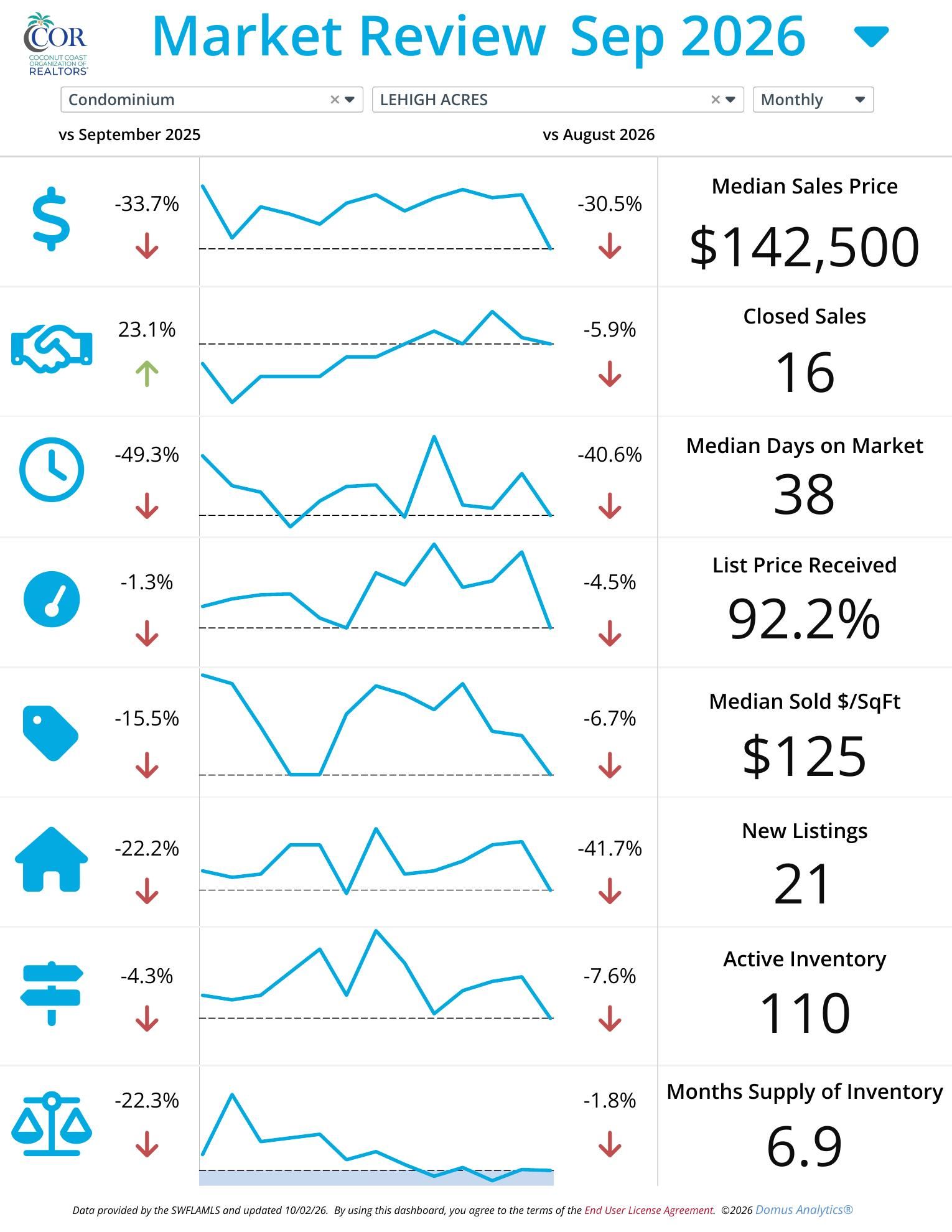 Lehigh Acres condo market report September 2026
