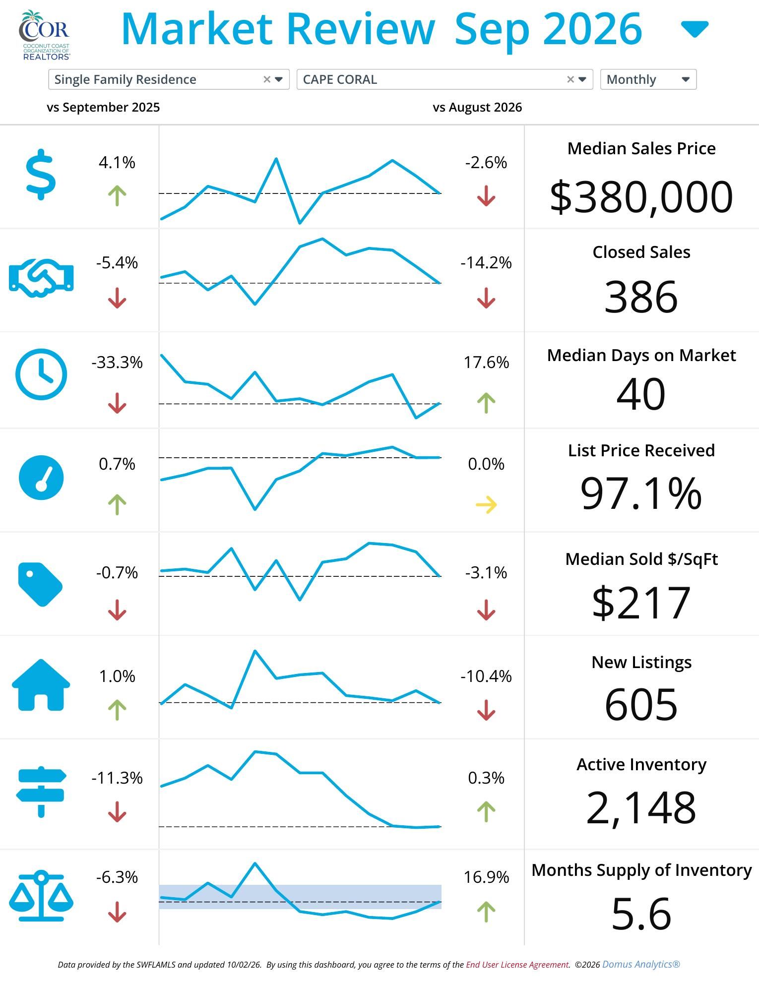 Cape Coral single family home market report September 2026