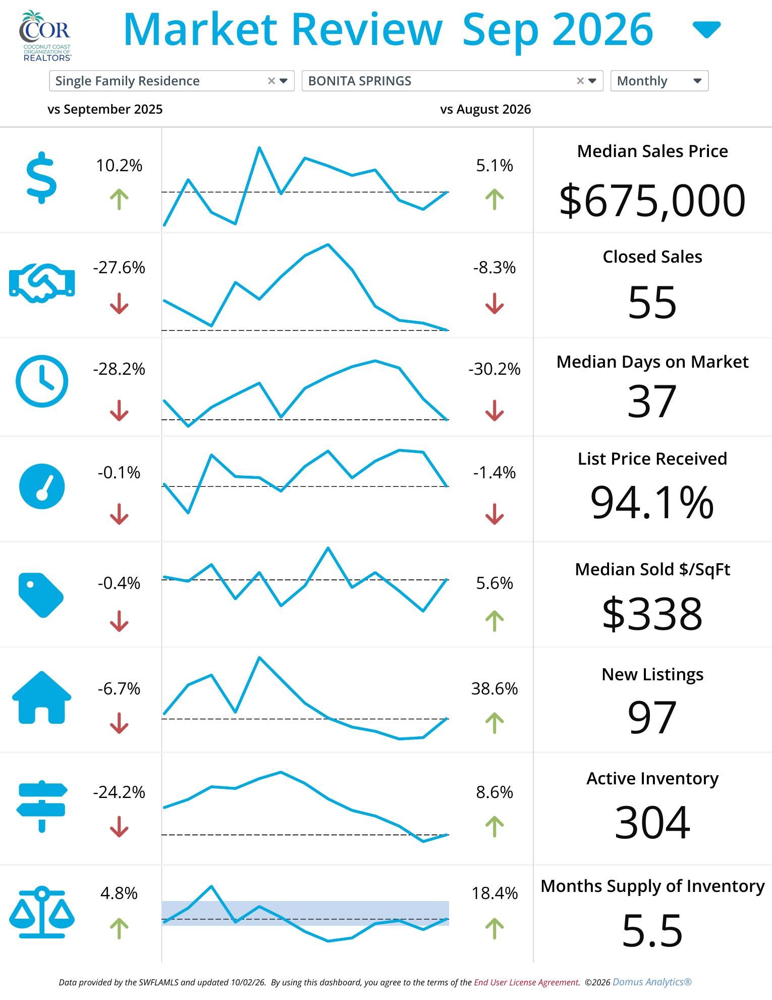 Bonita Springs single family home market report September 2026