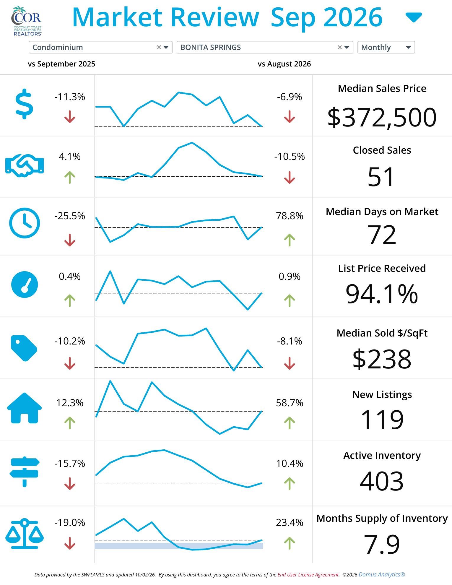 Bonita Springs condo market report September 2026