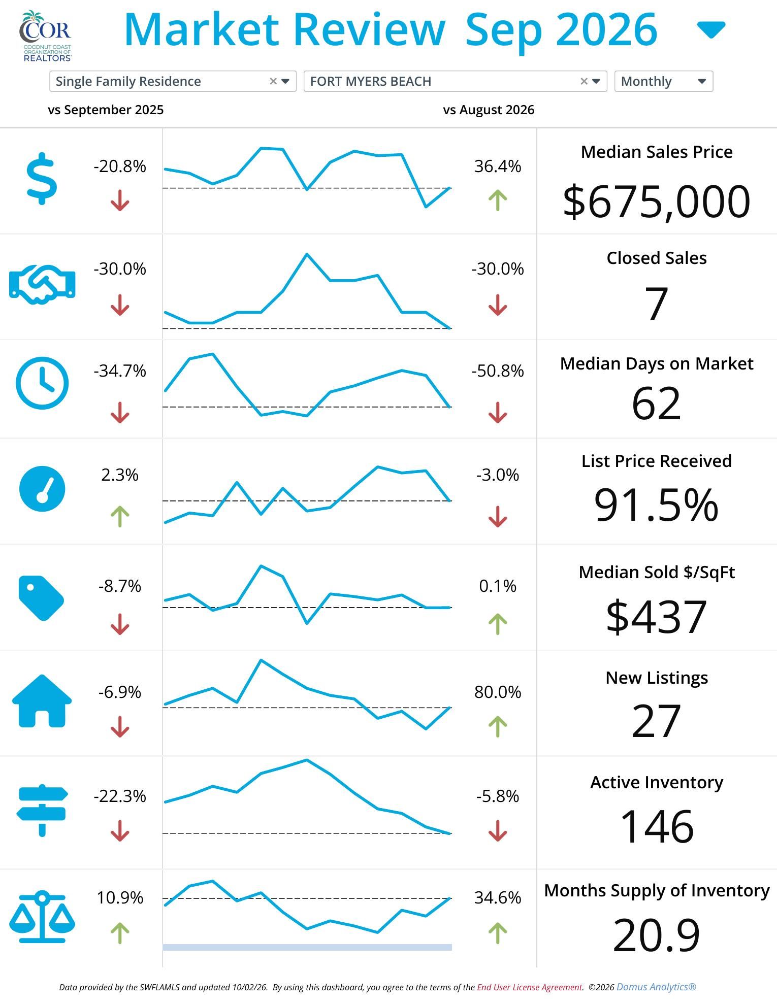 Fort Myers Beach single family home market report September 2026